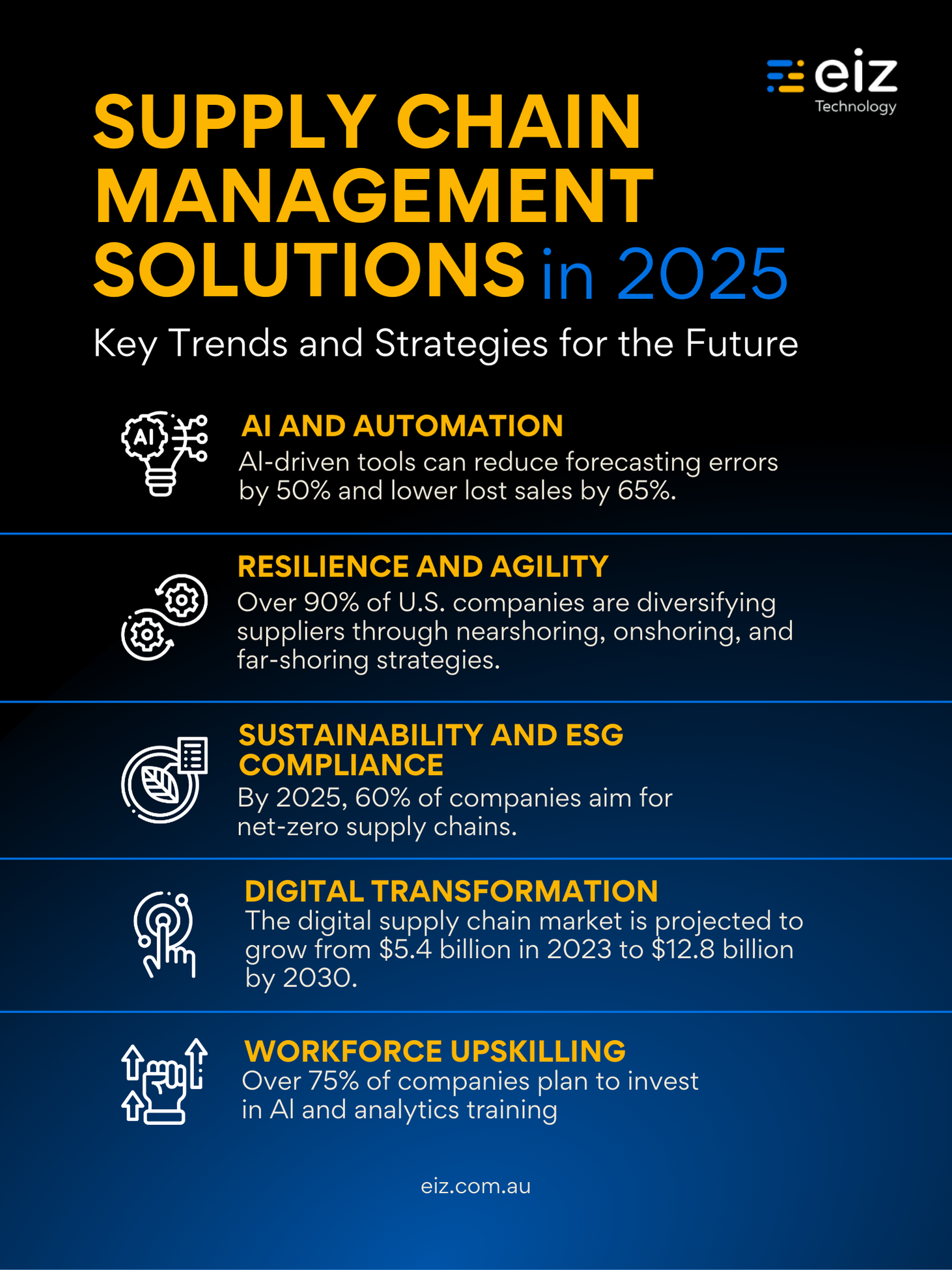 A vertical infographic titled "Supply Chain Management Solutions in 2025: Key Trends and Strategies for the Future," designed in black, white, and orange brand colors. It visually presents five major trends in supply chain management: AI and automation, supply chain resilience, sustainability and ESG compliance, digital transformation, and workforce upskilling. The infographic includes relevant statistics, icons for each trend, and ends with a call-to-action to explore solutions at eiz.com.au.