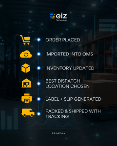 Visual workflow of EIZ's multi-channel fulfillment from order placement to shipping with tracking updates